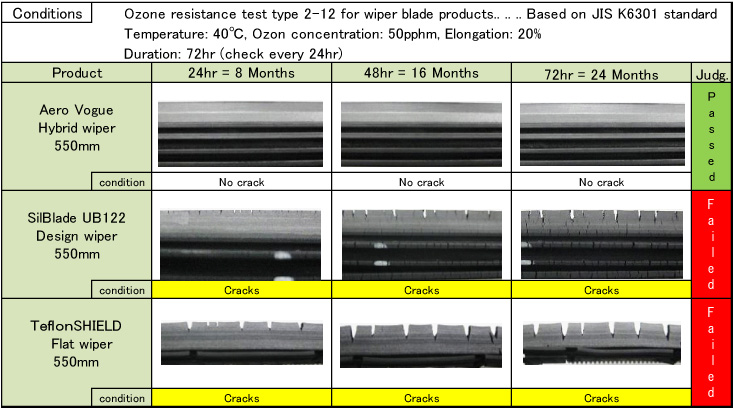 wiper ozone test